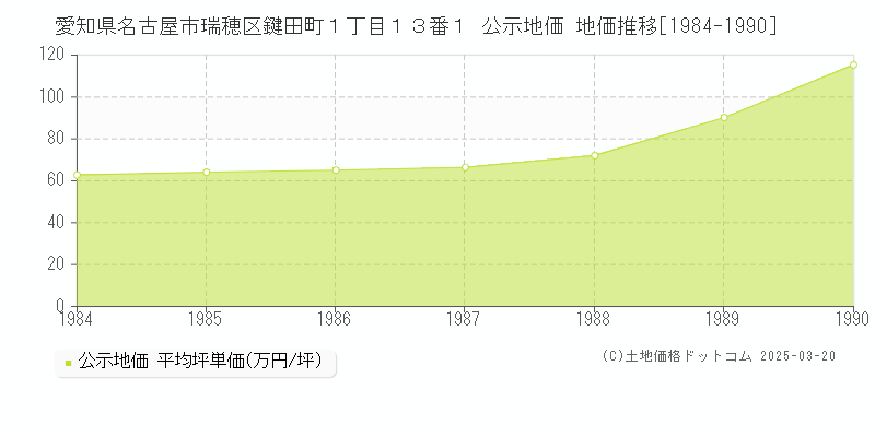 愛知県名古屋市瑞穂区鍵田町１丁目１３番１ 公示地価 地価推移[1984-1990]
