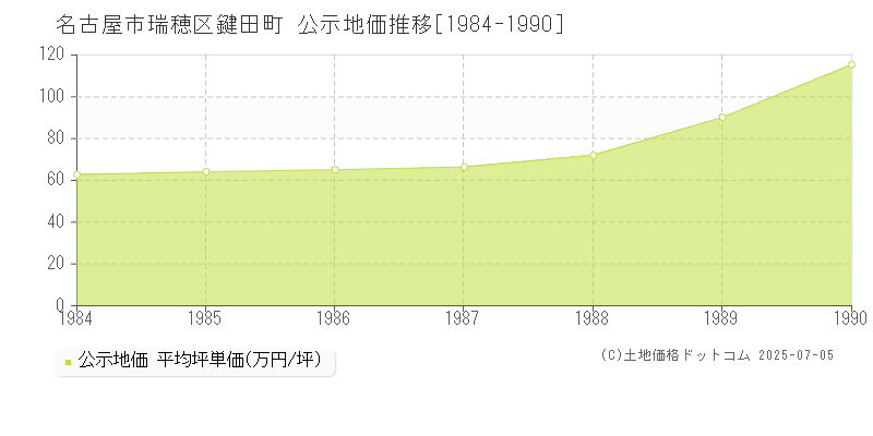 名古屋市瑞穂区鍵田町の地価公示推移グラフ 
