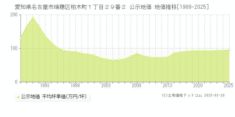 愛知県名古屋市瑞穂区柏木町１丁目２９番２ 公示地価 地価推移[1989-2025]