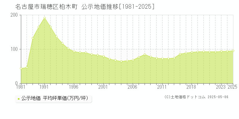 柏木町(名古屋市瑞穂区)の公示地価推移グラフ(坪単価)[1981-2025年]