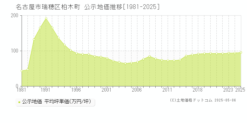 名古屋市瑞穂区柏木町の地価公示推移グラフ 