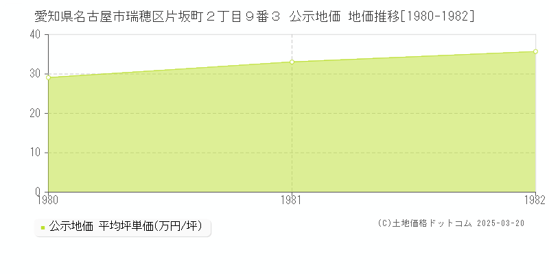 愛知県名古屋市瑞穂区片坂町２丁目９番３ 公示地価 地価推移[1980-1982]
