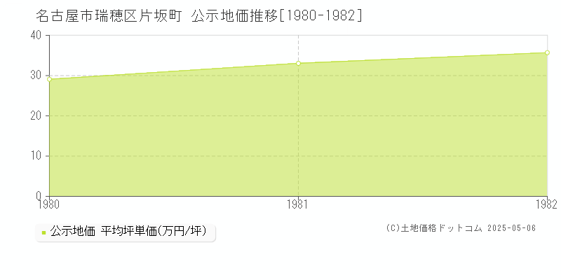 片坂町(名古屋市瑞穂区)の公示地価推移グラフ(坪単価)[1980-1982年]