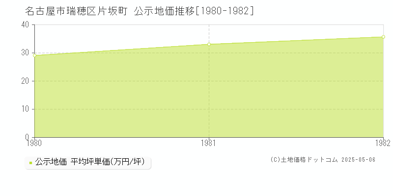 名古屋市瑞穂区片坂町の地価公示推移グラフ 