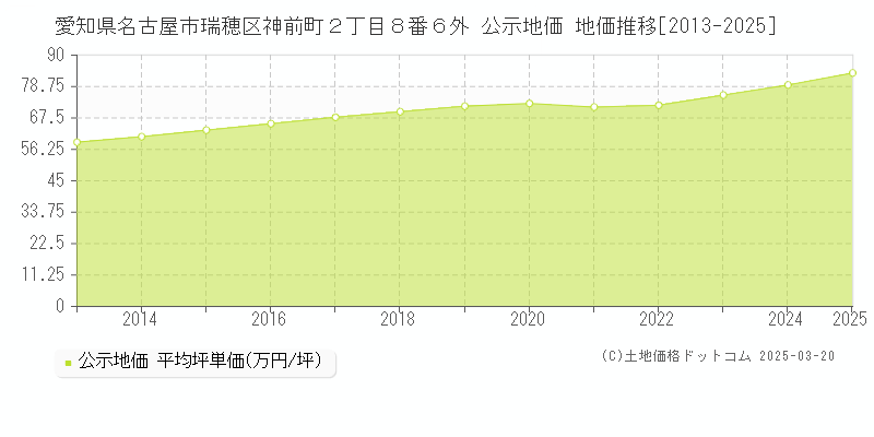 愛知県名古屋市瑞穂区神前町２丁目８番６外 公示地価 地価推移[2013-2025]
