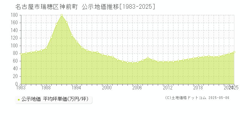 神前町(名古屋市瑞穂区)の公示地価推移グラフ(坪単価)[1983-2025年]