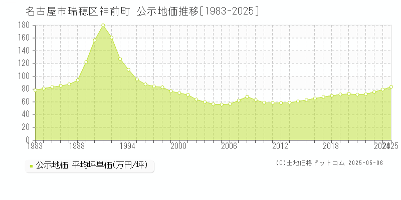 名古屋市瑞穂区神前町の地価公示推移グラフ 