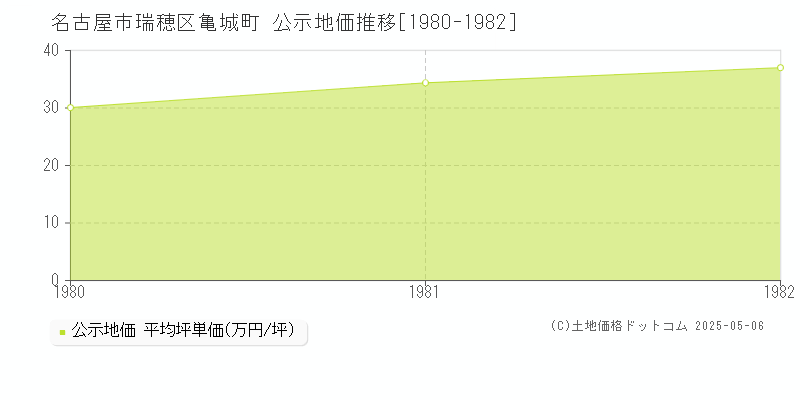 亀城町(名古屋市瑞穂区)の公示地価推移グラフ(坪単価)[1980-1982年]