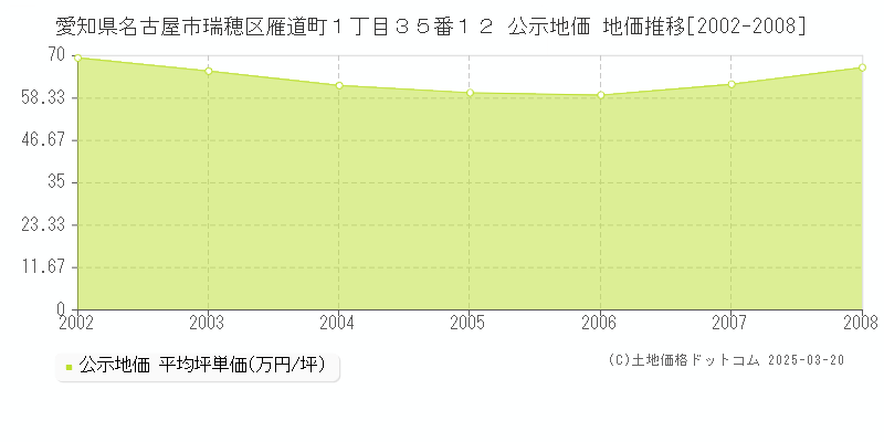 愛知県名古屋市瑞穂区雁道町１丁目３５番１２ 公示地価 地価推移[2002-2008]