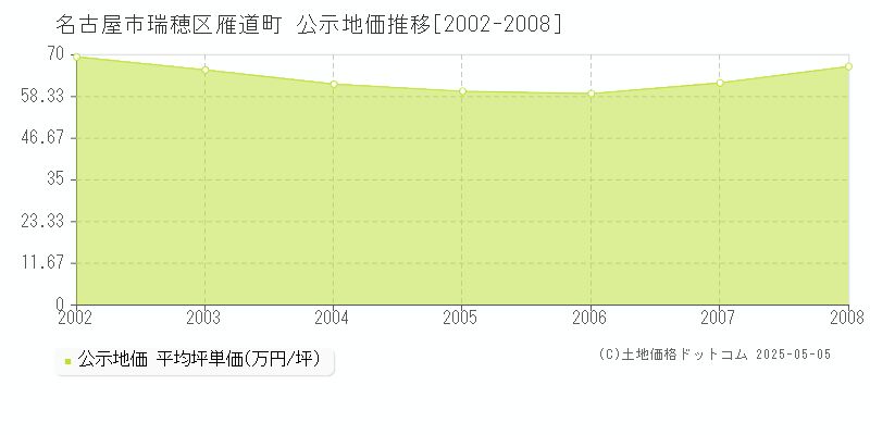 雁道町(名古屋市瑞穂区)の公示地価推移グラフ(坪単価)[2002-2008年]