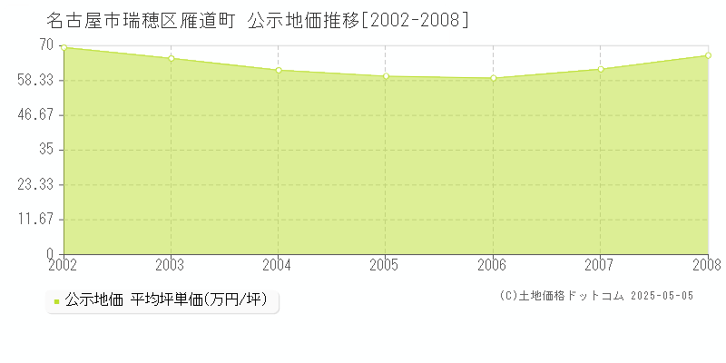 名古屋市瑞穂区雁道町の地価公示推移グラフ 