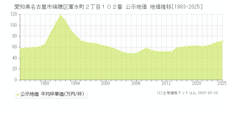 愛知県名古屋市瑞穂区軍水町２丁目１０２番 公示地価 地価推移[1983-2025]