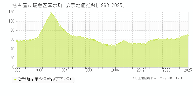 軍水町(名古屋市瑞穂区)の公示地価推移グラフ(坪単価)[1983-2025年]