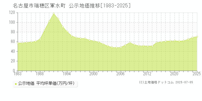 名古屋市瑞穂区軍水町の地価公示推移グラフ 