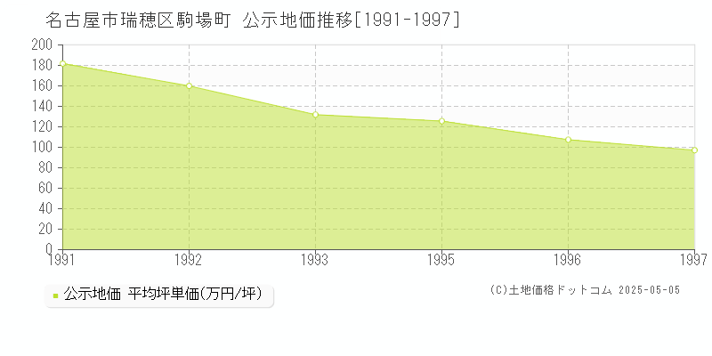 駒場町(名古屋市瑞穂区)の公示地価推移グラフ(坪単価)[1991-1997年]
