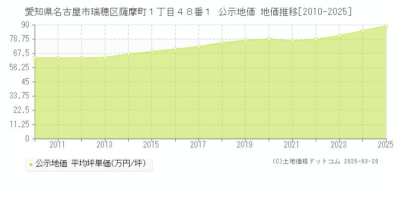 愛知県名古屋市瑞穂区薩摩町１丁目４８番１ 公示地価 地価推移[2010-2025]