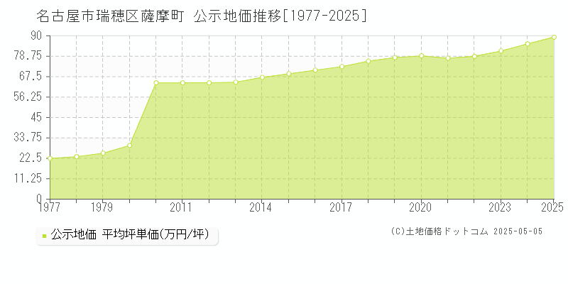 薩摩町(名古屋市瑞穂区)の公示地価推移グラフ(坪単価)[1977-2025年]