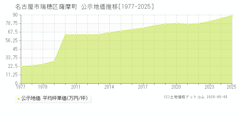 名古屋市瑞穂区薩摩町の地価公示推移グラフ 