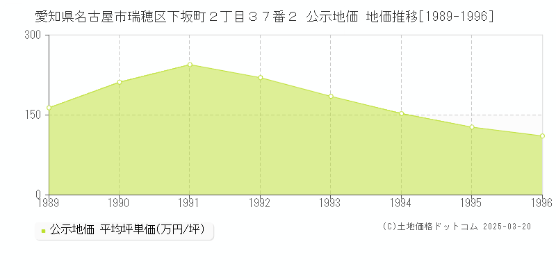 愛知県名古屋市瑞穂区下坂町２丁目３７番２ 公示地価 地価推移[1989-1996]