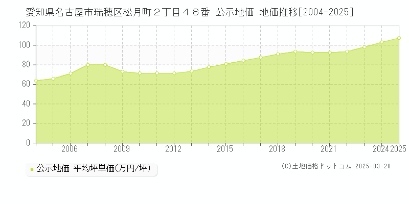 愛知県名古屋市瑞穂区松月町２丁目４８番 公示地価 地価推移[2004-2025]