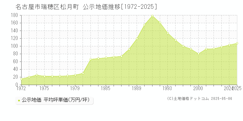 松月町(名古屋市瑞穂区)の公示地価推移グラフ(坪単価)[1972-2025年]