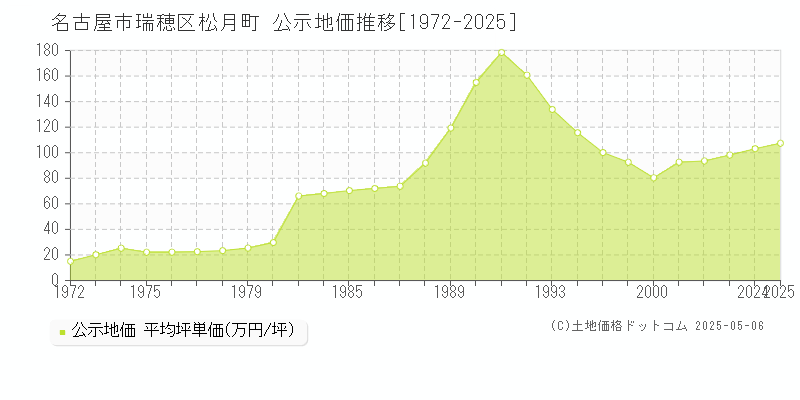 名古屋市瑞穂区松月町の地価公示推移グラフ 