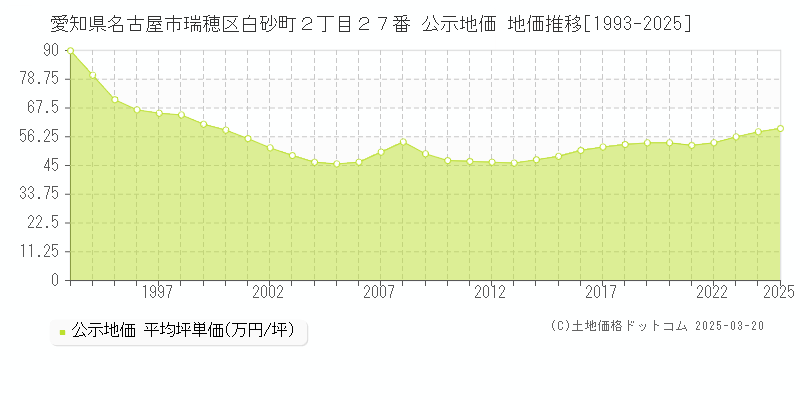 愛知県名古屋市瑞穂区白砂町２丁目２７番 公示地価 地価推移[1993-2025]
