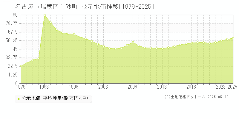 白砂町(名古屋市瑞穂区)の公示地価推移グラフ(坪単価)[1979-2025年]
