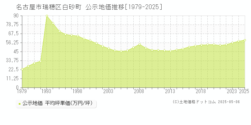 名古屋市瑞穂区白砂町の地価公示推移グラフ 