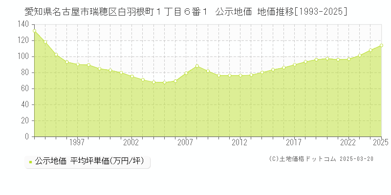 愛知県名古屋市瑞穂区白羽根町１丁目６番１ 公示地価 地価推移[1993-2025]