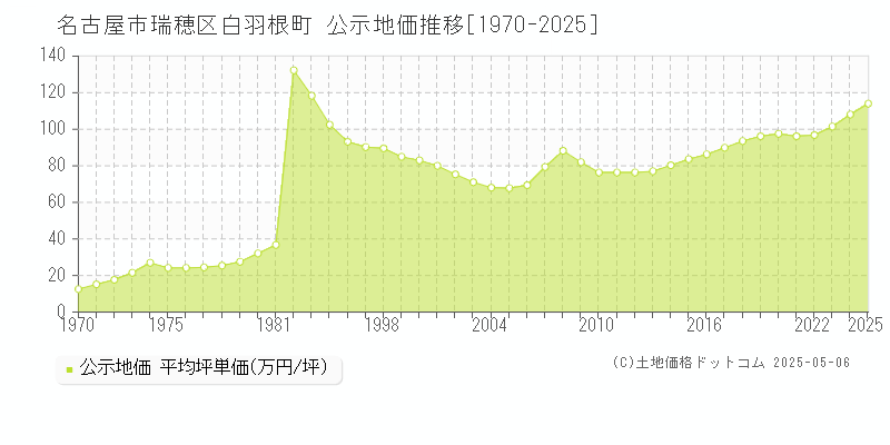 白羽根町(名古屋市瑞穂区)の公示地価推移グラフ(坪単価)[1970-2025年]