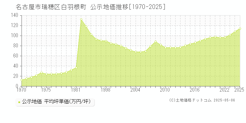 名古屋市瑞穂区白羽根町の地価公示推移グラフ 