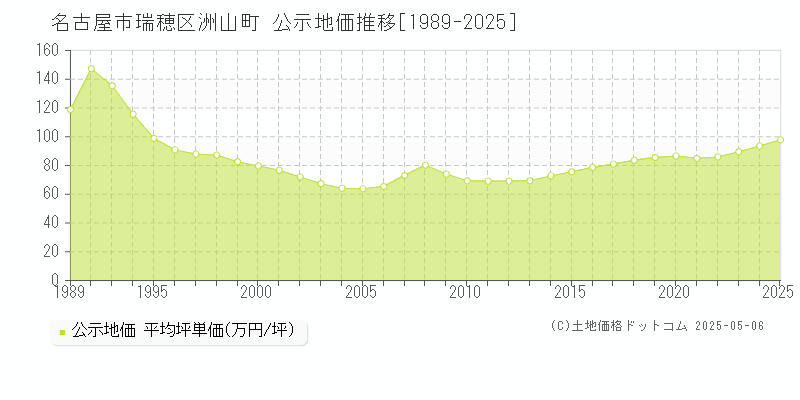 洲山町(名古屋市瑞穂区)の公示地価推移グラフ(坪単価)[1989-2025年]