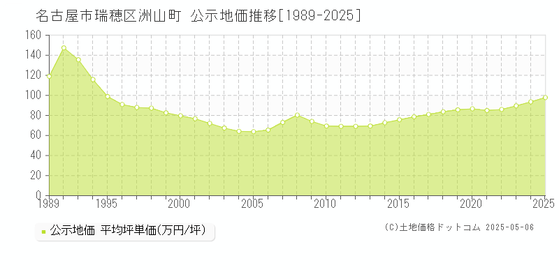 名古屋市瑞穂区洲山町の地価公示推移グラフ 