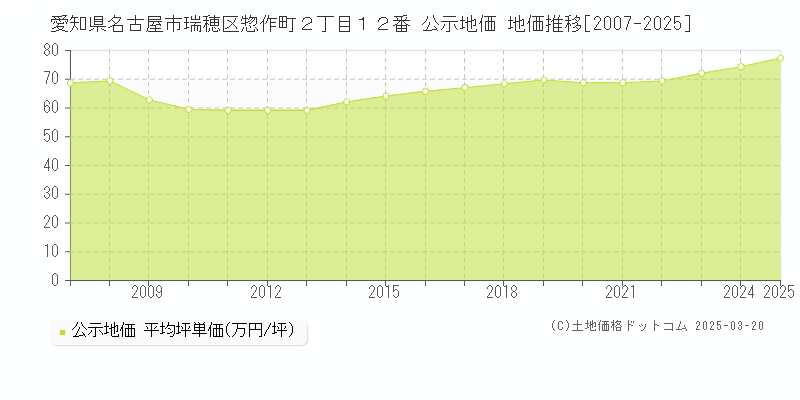 愛知県名古屋市瑞穂区惣作町２丁目１２番 公示地価 地価推移[2007-2025]