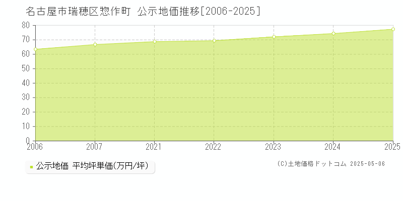 惣作町(名古屋市瑞穂区)の公示地価推移グラフ(坪単価)[2006-2025年]