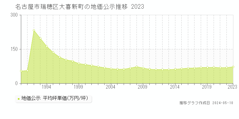 名古屋市瑞穂区大喜新町の地価公示推移グラフ 