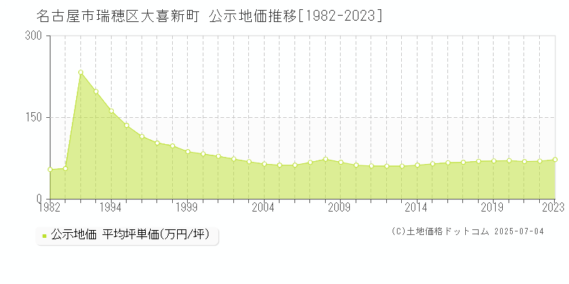 大喜新町(名古屋市瑞穂区)の公示地価推移グラフ(坪単価)[1982-2023年]