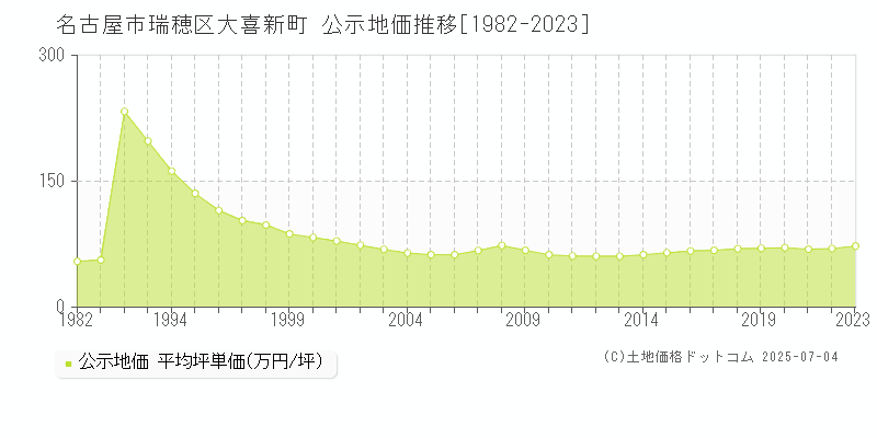 名古屋市瑞穂区大喜新町の地価公示推移グラフ 