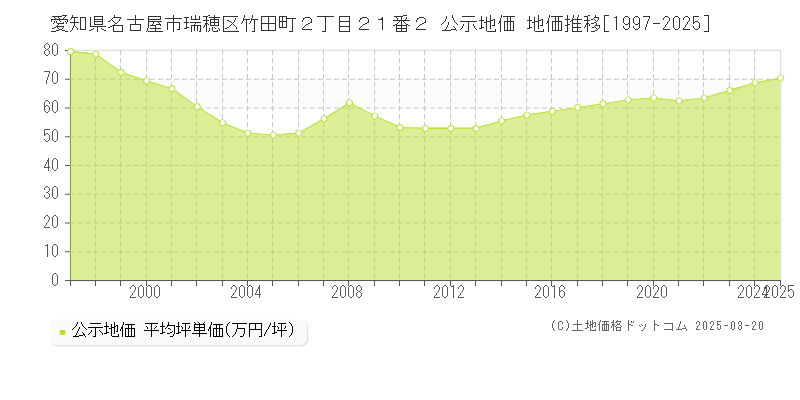 愛知県名古屋市瑞穂区竹田町２丁目２１番２ 公示地価 地価推移[1997-2025]