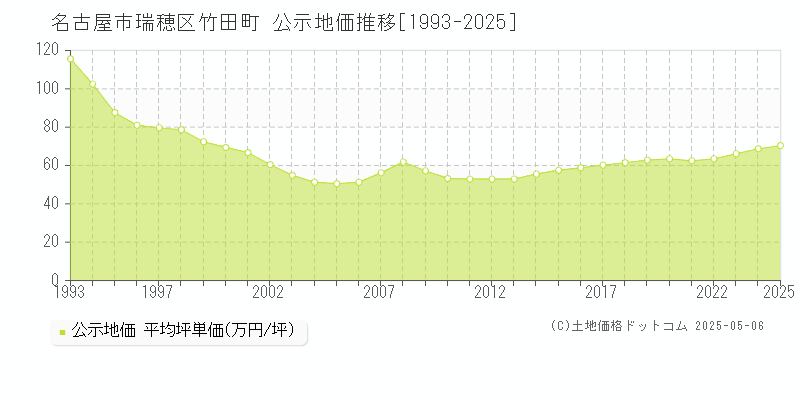 竹田町(名古屋市瑞穂区)の公示地価推移グラフ(坪単価)[1993-2025年]