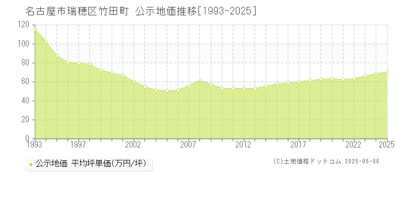 名古屋市瑞穂区竹田町の地価公示推移グラフ 