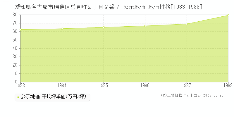 愛知県名古屋市瑞穂区岳見町２丁目９番７ 公示地価 地価推移[1983-1988]