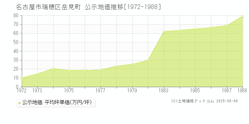 岳見町(名古屋市瑞穂区)の公示地価推移グラフ(坪単価)[1972-1988年]