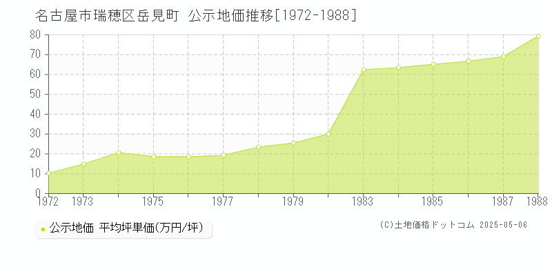 名古屋市瑞穂区岳見町の地価公示推移グラフ 