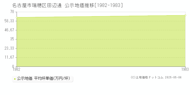 田辺通(名古屋市瑞穂区)の公示地価推移グラフ(坪単価)[1982-1983年]