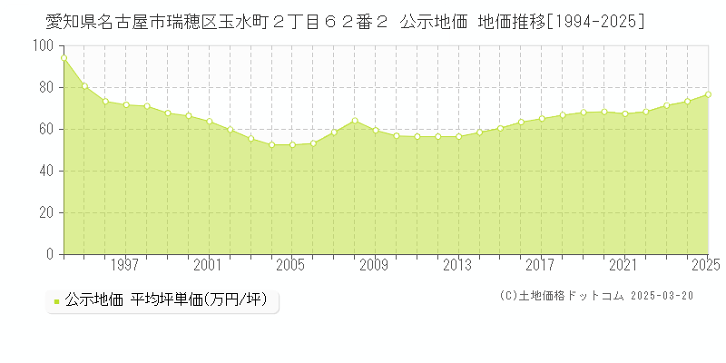 愛知県名古屋市瑞穂区玉水町２丁目６２番２ 公示地価 地価推移[1994-2025]