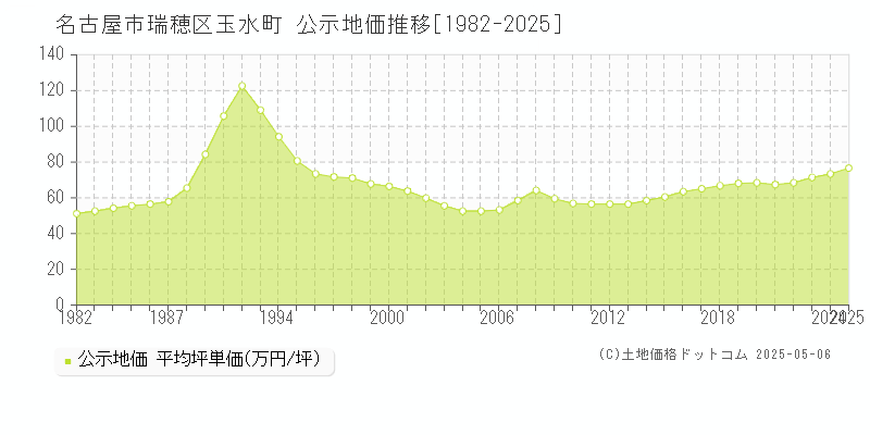 玉水町(名古屋市瑞穂区)の公示地価推移グラフ(坪単価)[1982-2025年]