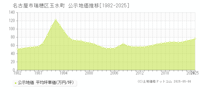 名古屋市瑞穂区玉水町の地価公示推移グラフ 