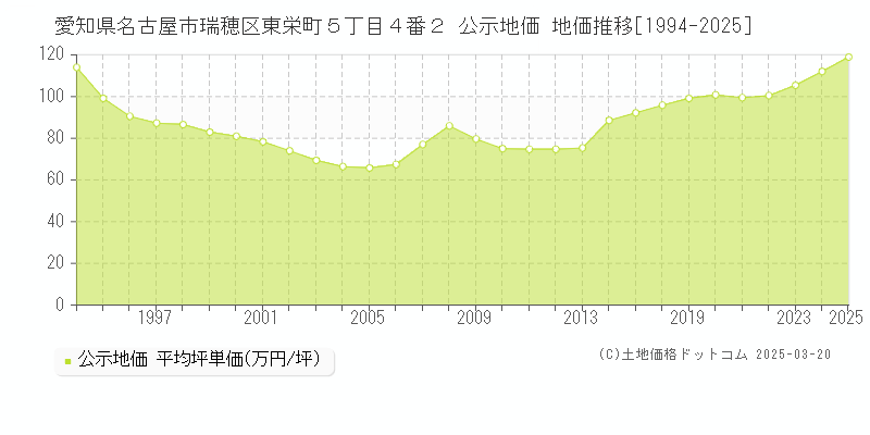 愛知県名古屋市瑞穂区東栄町５丁目４番２ 公示地価 地価推移[1994-2025]